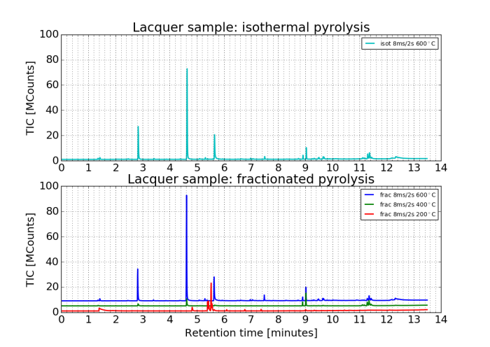 pyrogram fractionated vs isothermal pyrolysis