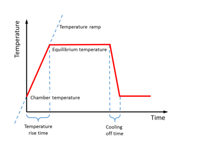 Temperature time profile of pyrolysis